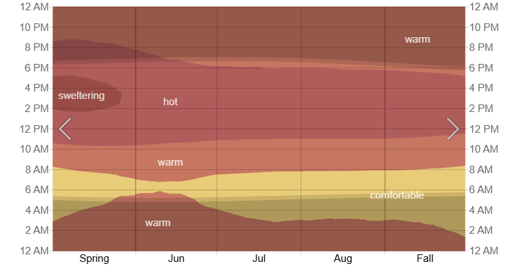 Average Hourly Temperature in the Summer in Quintana Roo