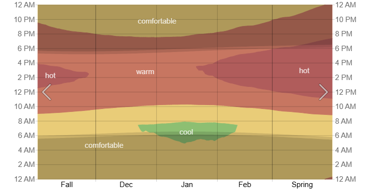 Average Hourly Temperature in the Winter in Quintana Roo