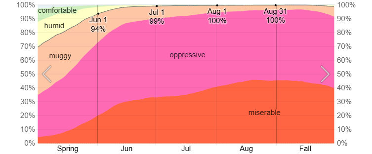 Humidity Comfort Levels in the Summer in Quintana Roo