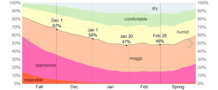 Humidity Comfort Levels in the Winter in Quintana Roo